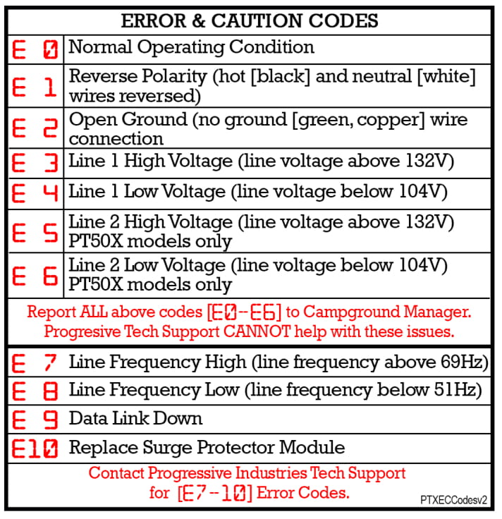Error and Caution Codes