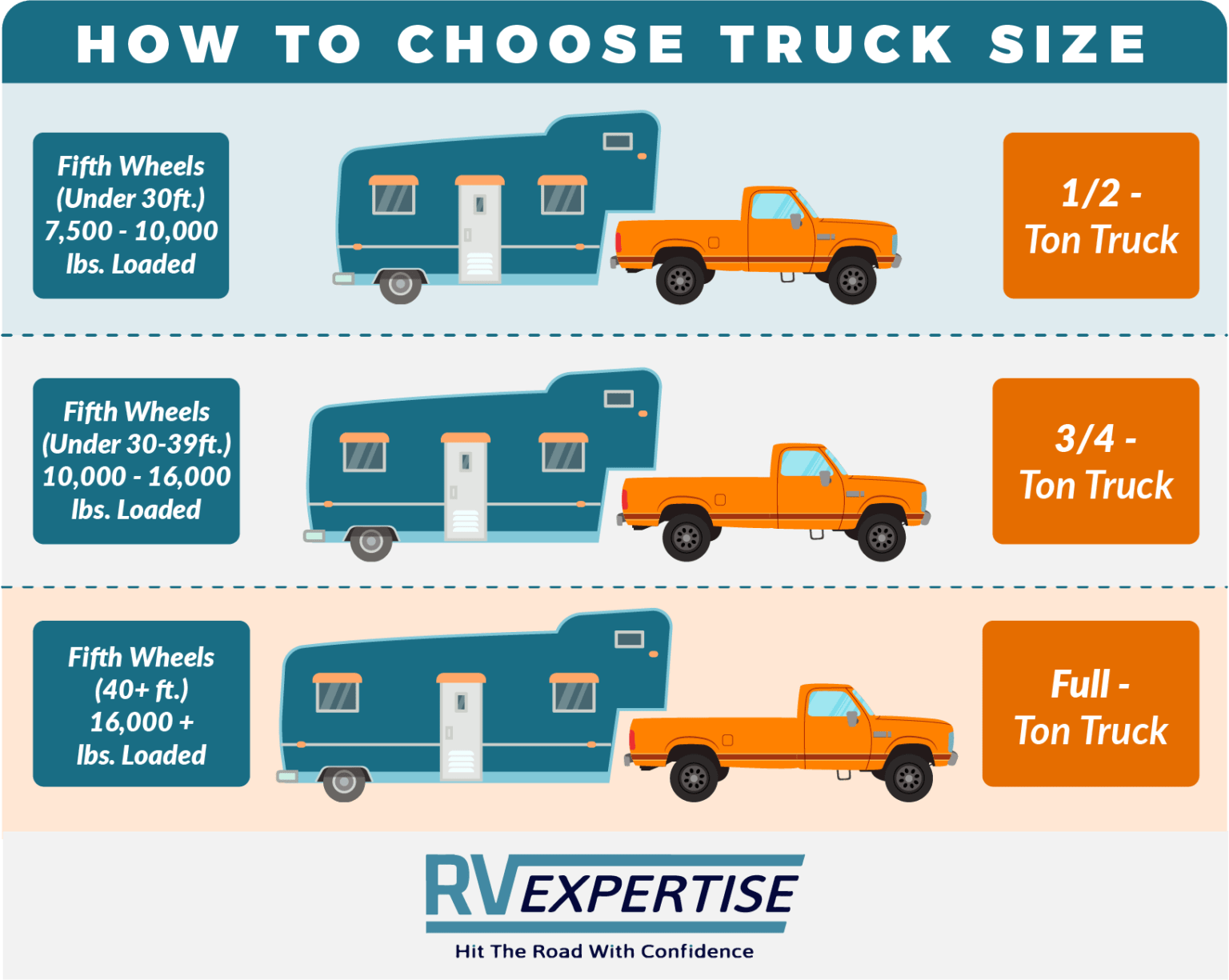 5th Wheel Towing Capacity Chart – Ultimate Towing Guide - RV Expertise