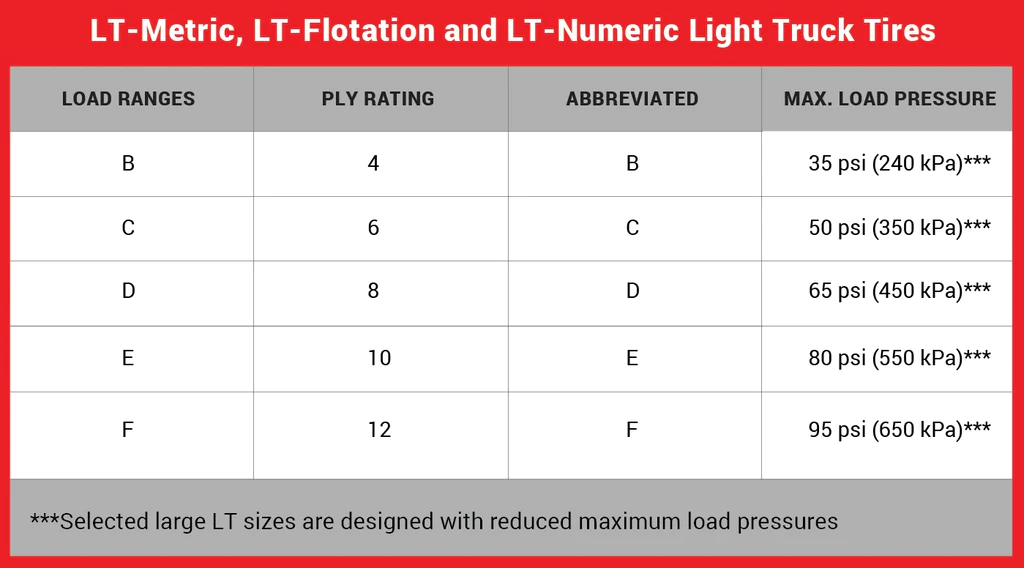 What Are Load Ranges For D and E Trailer Tires